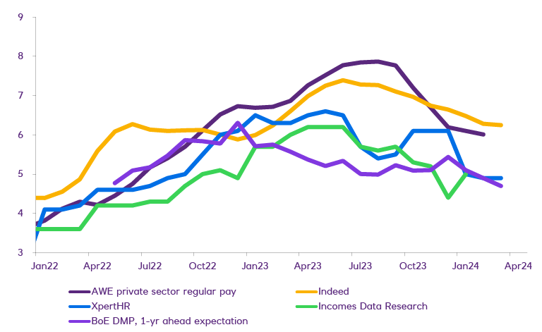 Chart showing wage and inflation