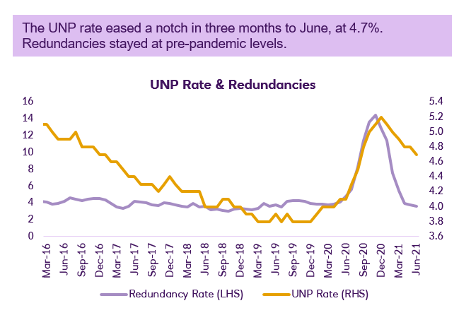 A line graph showing how UK GDP has recovered going into Feb 2021 as consumer spending is starting to pick up. 